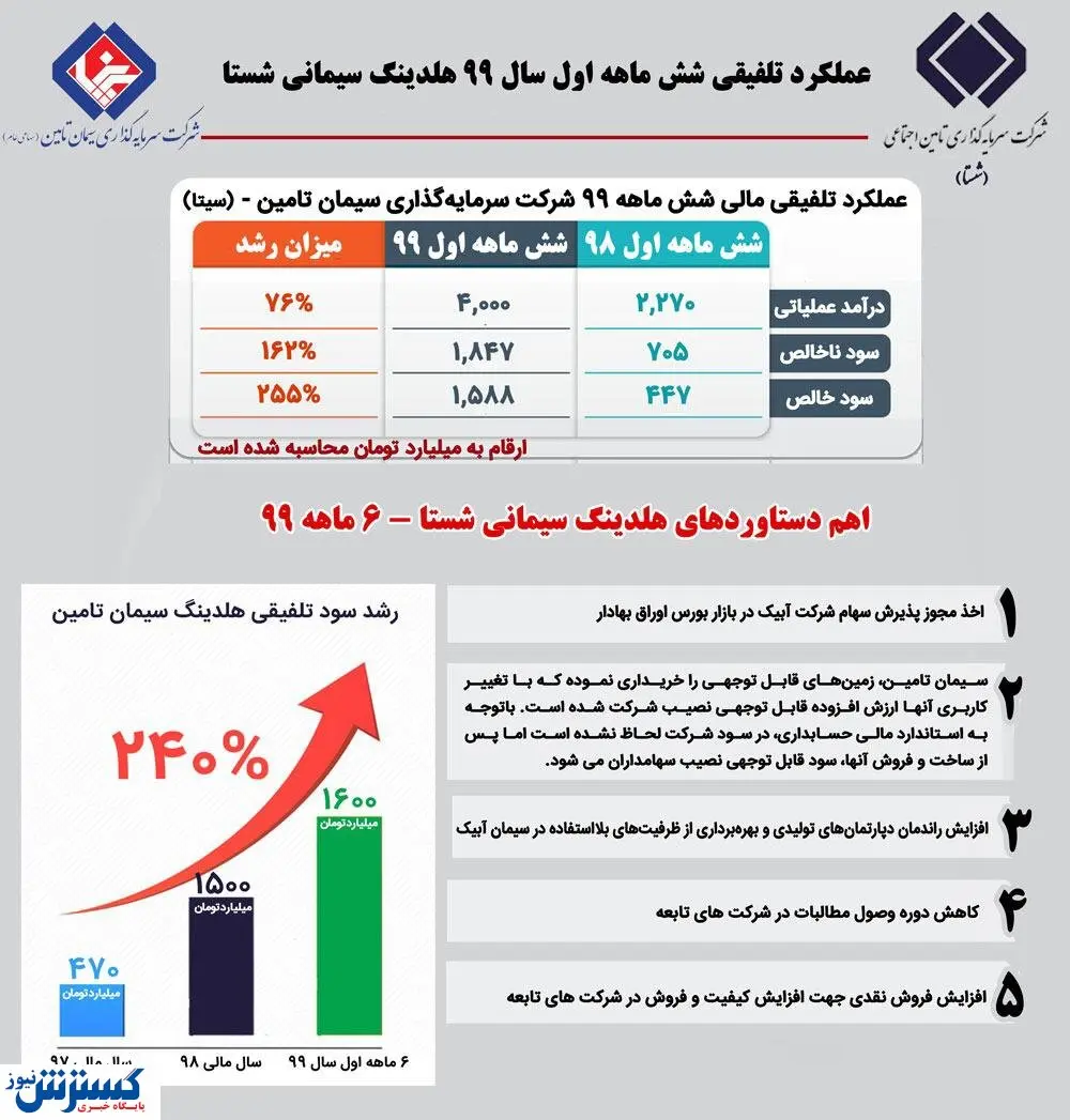 سود تلفیقی سیتا ۲۴۰ درصد رشد کرد + اینفوگرافی