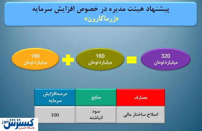 پیشنهاد افزایش سرمایه ۲ برابری "غزر" از محلی جذاب + سند