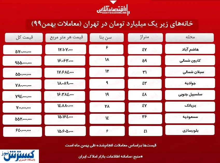 ارزان‌ترین خانه‌ها در تهران چند؟