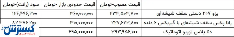 با خرید این خودرو ۱۲۰ میلیون تومان سود کنید!