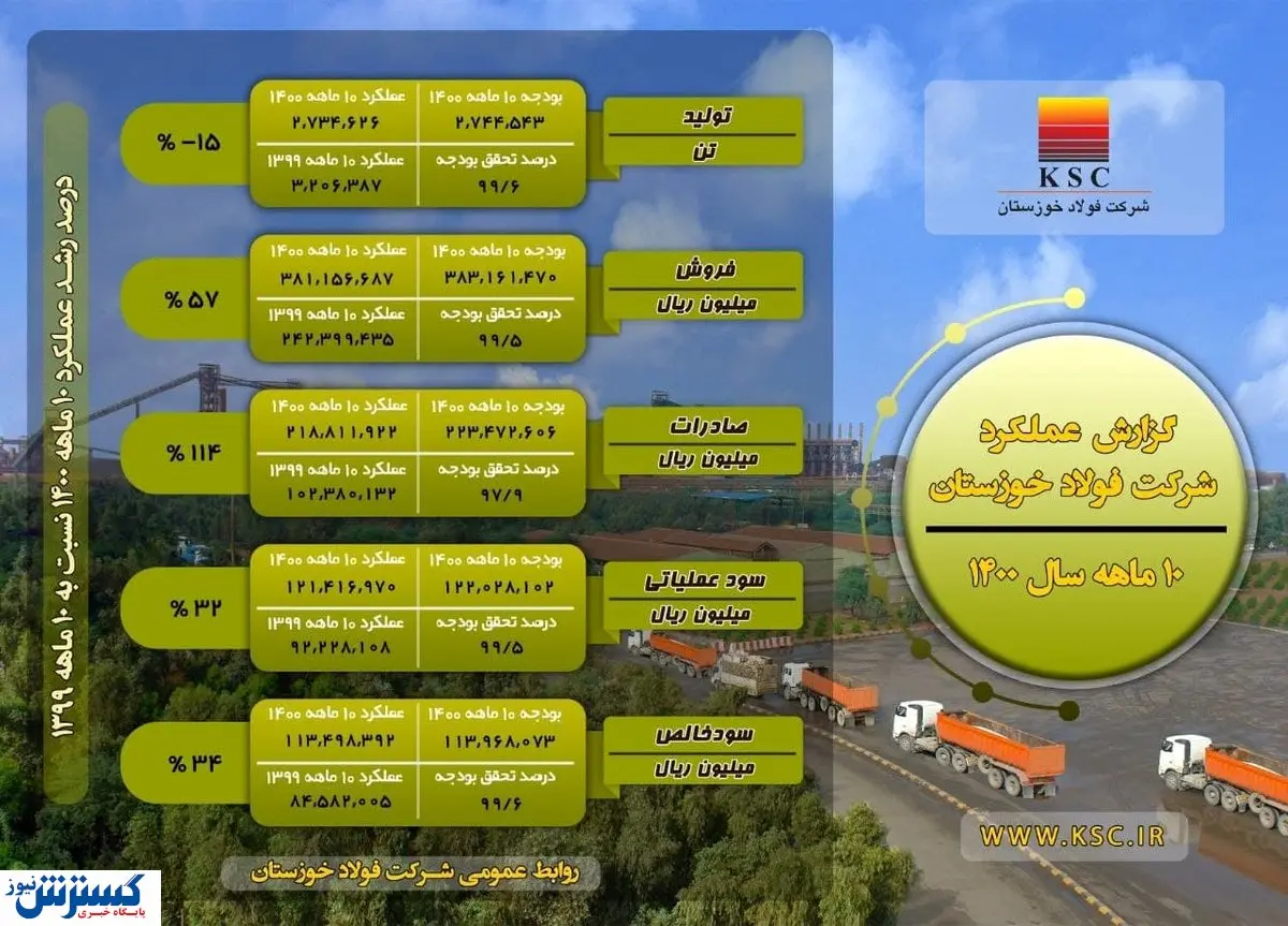 عملکرد ۱۰ ماهه در شرکت فولاد خوزستان