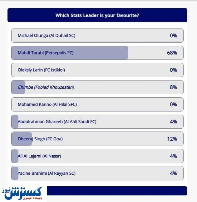 رقابت ستاره پرسپولیس با برترینهای آسیا