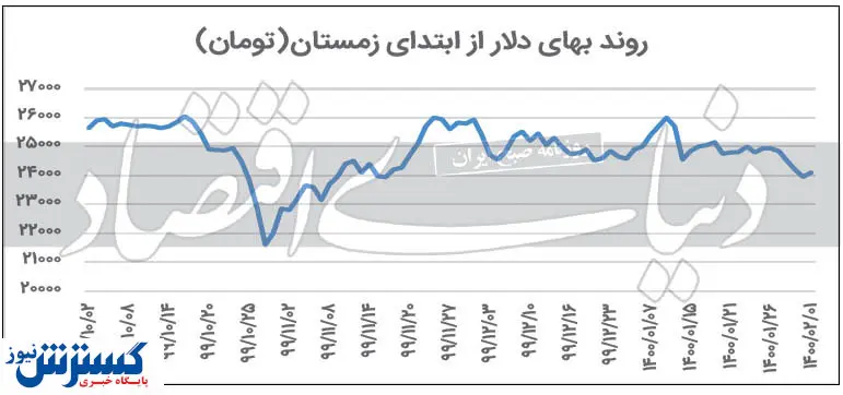 ریزش قیمت دلار و سکه تمام شد!