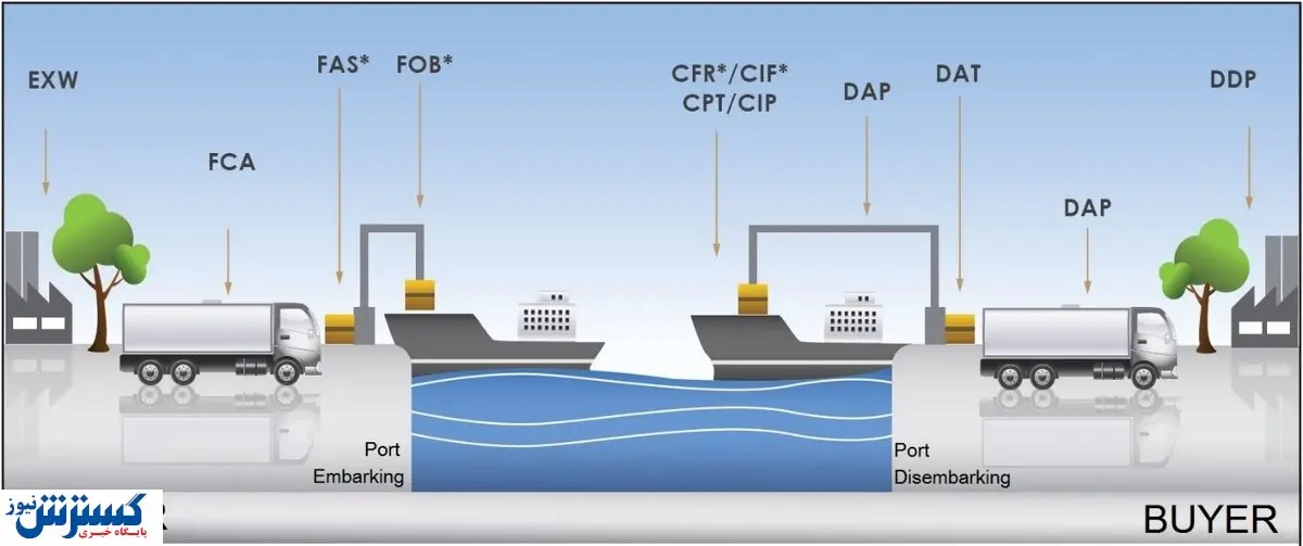 اینکوترمز در تجارت بین الملل - INCOTERMS