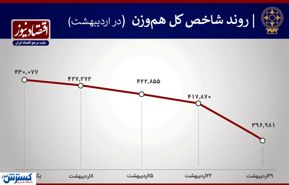 بازدهی بورس در اردیبهشت چقدر بود؟