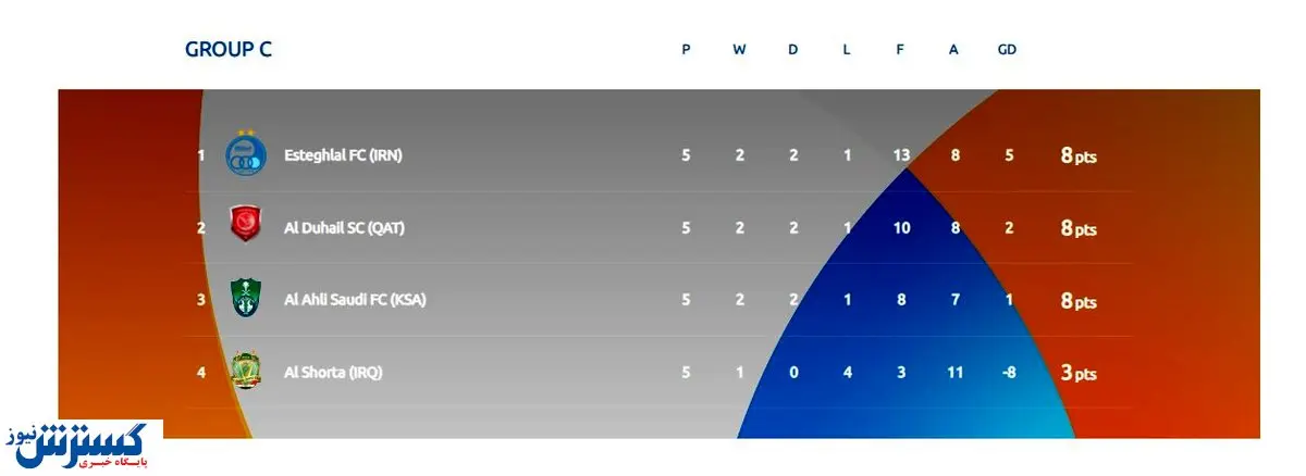 نگاهی به جدول پیچیده گروه استقلال؛ برزخ کامل!