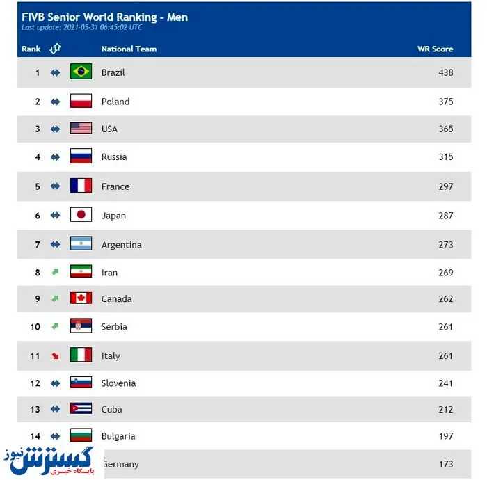 والیبال ایران هشتم جهان و دوم آسیا