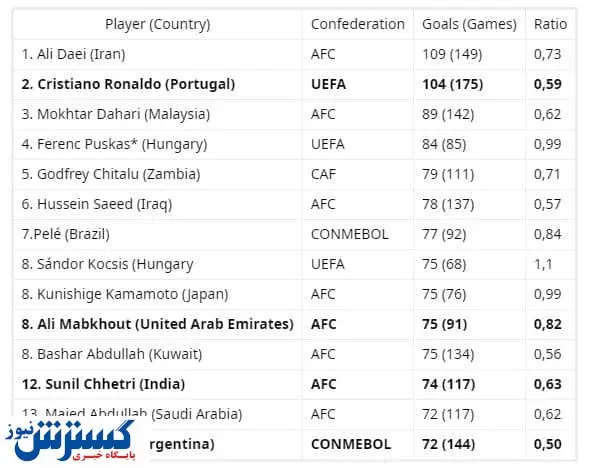 رونالدو دیگر  رکورد علی دایی را تهدید نمی‌کند!