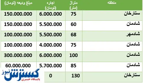 قیمت‌های نجومی رهن و اجاره در ستارخان