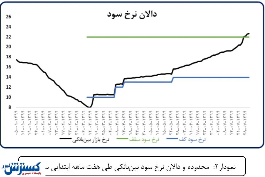 بانک مرکزی؛ متهم ردیف اول سقوط بورس