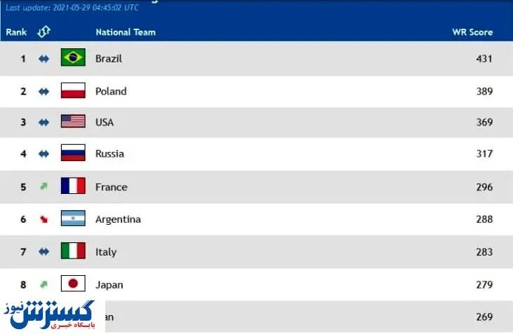 سقوط جهانی والیبال ایران پس از شکست برابر ژاپن