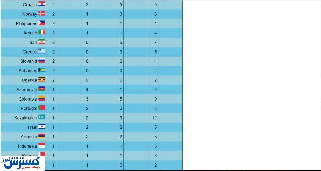 کاروان ایران با ۷ مدال در رتبه سی و نهم المپیک۲۰۲۰ ؟!