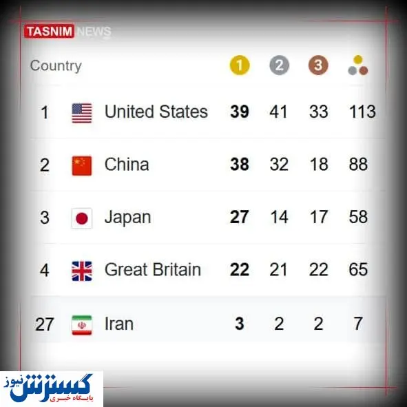 آمریکا با عبور از چین، قهرمان المپیک شد