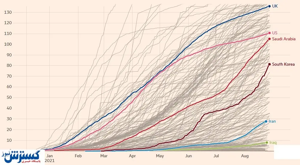 این کشورها در واکسیناسیون از ایران عقب‌ ماندند + عکس