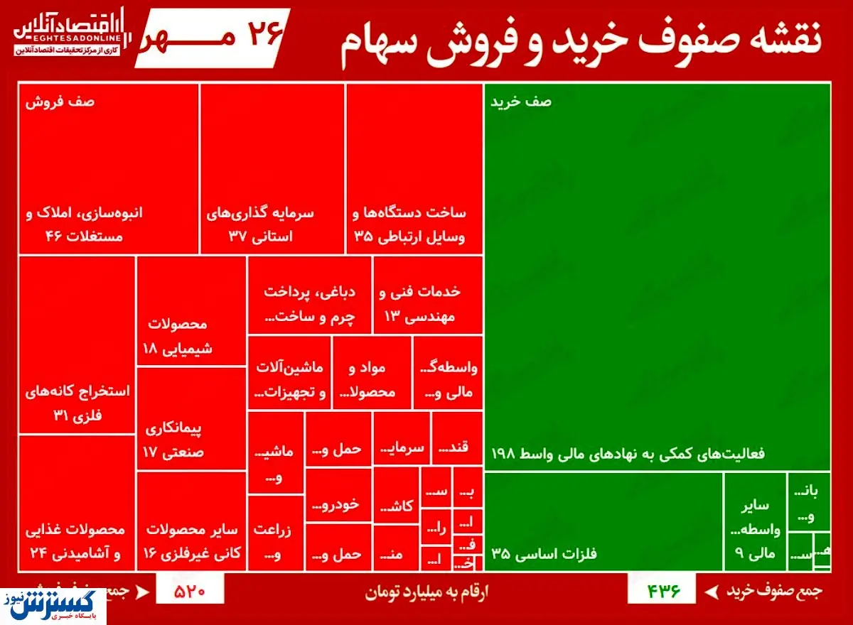 سنگین‌ترین صف‌های خرید و فروش سهام (۲۶ مهر)