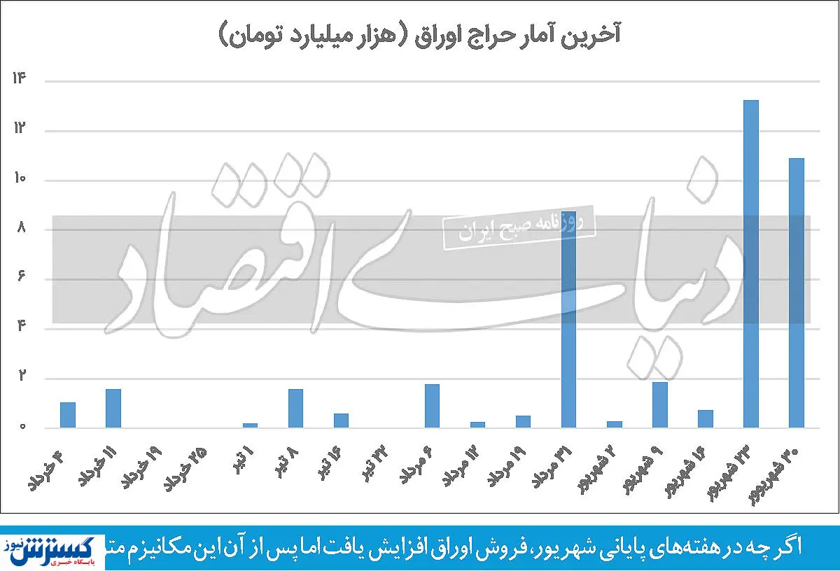 پنج مسیر برای تامین کسری بودجه در نیمه دوم سال