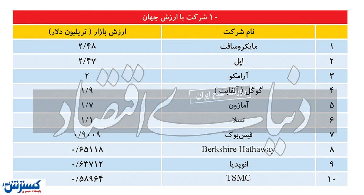 پایان سلطنت ۱۱ ساله اپل بر بازار