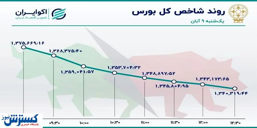 کاهش قیمت نمادهای بازار بورس(۹آبان)