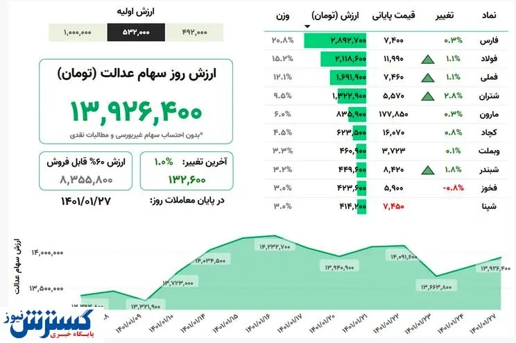 ارزش روز سهام عدالت (۲۷ فروردین ۱۴۰۱)