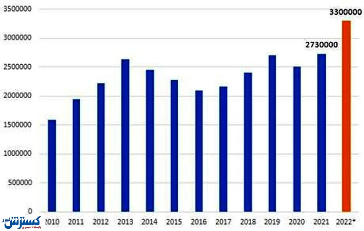 تولید جهانی این فلز صعودی شد