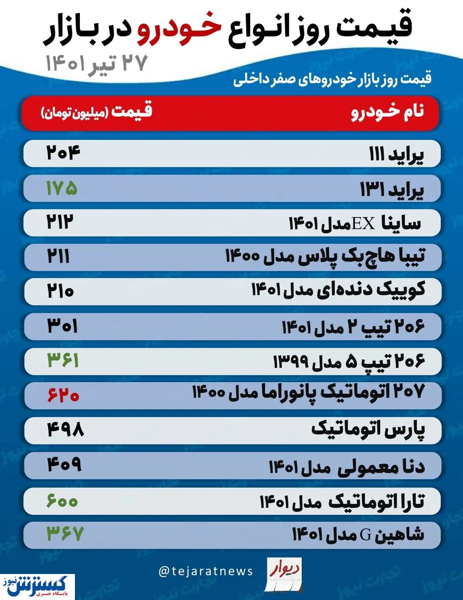پیش بینی اساسی از وضعیت بازار خودرو در روزهای آینده