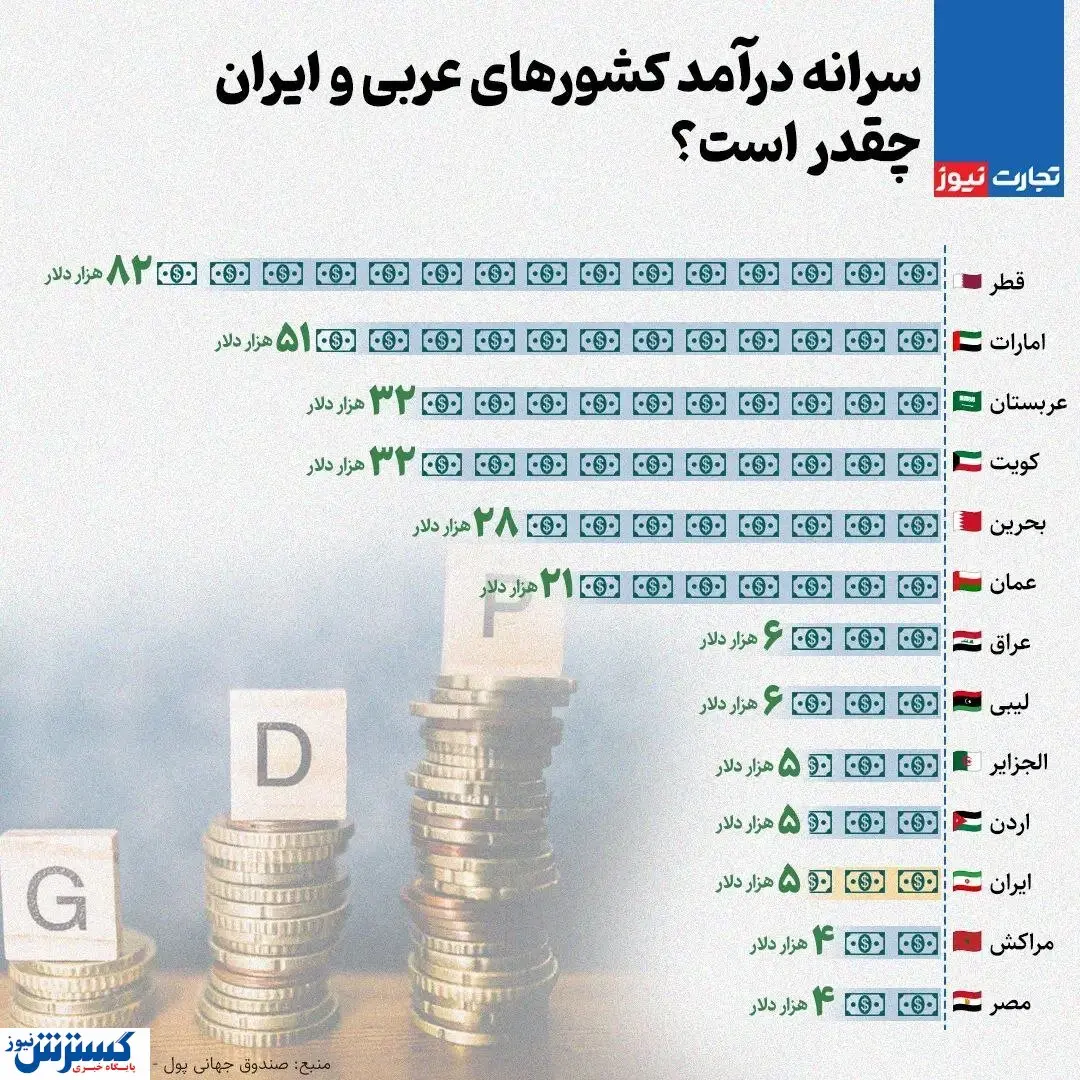 مقایسه سرانه درآمد کشورهای عربی و ایران + اینفوگرافی