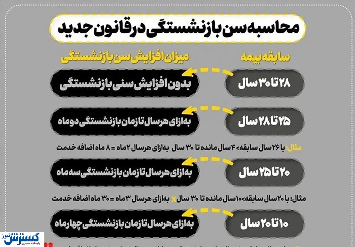 اعتراض کارگران  به افزایش سن بازنشستگی /  بیش از ۱۰۰ هزار کارگر  خواستار ابطال طرح هستند