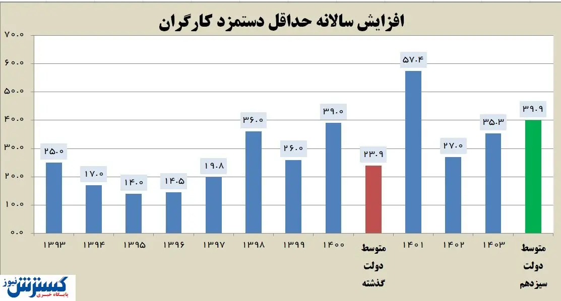 فوری/ حداقل حقوق سال ۱۴۰۳ اعلام شد / دستمزد دو رقمی شد؟
