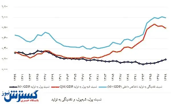 رشد نقدینگی منجر به توسعه مالی نشد