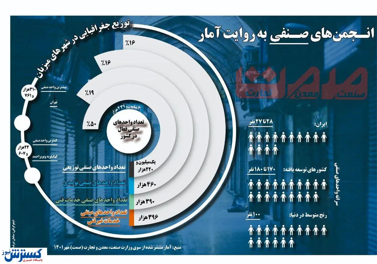 انجمن‌های صنفی به روایت آمار + اینفوگرافی