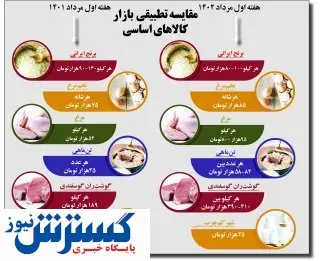 مقایسه تطبیقی بازار کالاهای اساسی