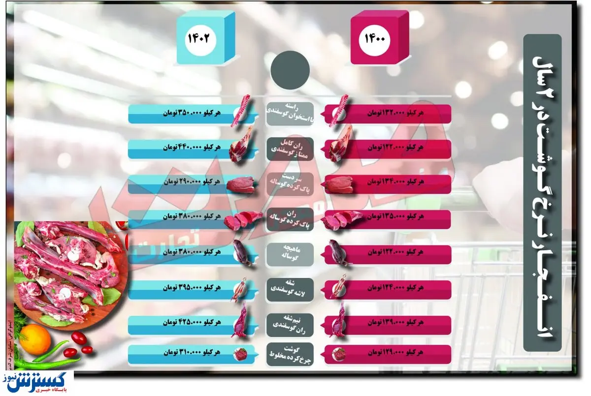انفجار قیمت گوشت + اینفوگرافی