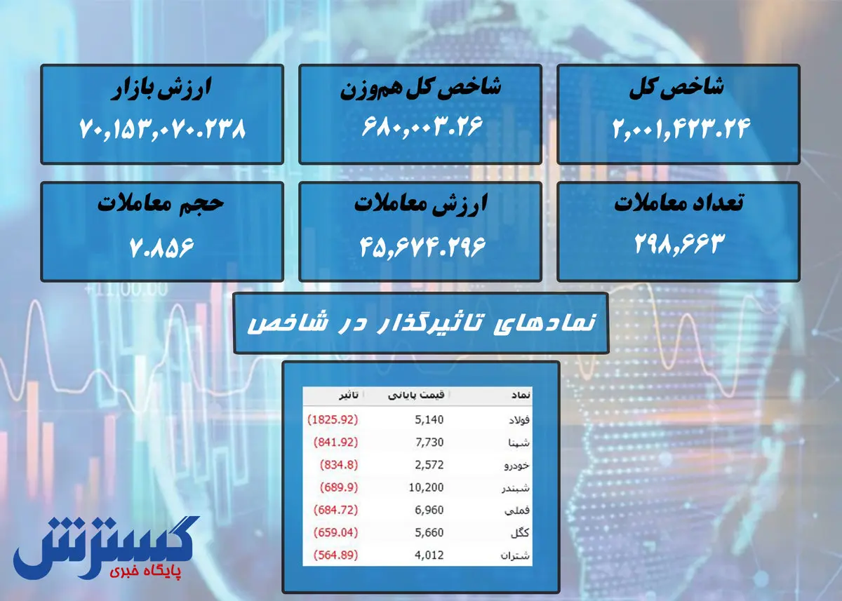 بورس در مسیر سقوط / کدام نمادها صعودی بودند؟