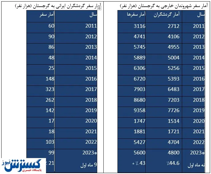 درآمد ۴ میلیاردی از گردشگری / ایرانی ها ۱۲۷ هزار بار به این کشور سفر کردند