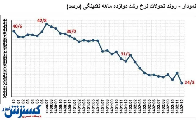 کاهش نرخ رشد نقدینگی ادامه دارد/موسسات بانکی ناتراز جریمه شدند