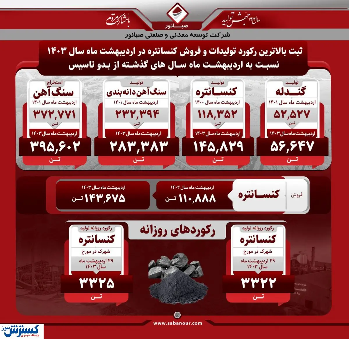 اردیبهشت ماه درخشان «کنور» با ثبت بالاترین رکورد تولیدات و فروش کنسانتره
