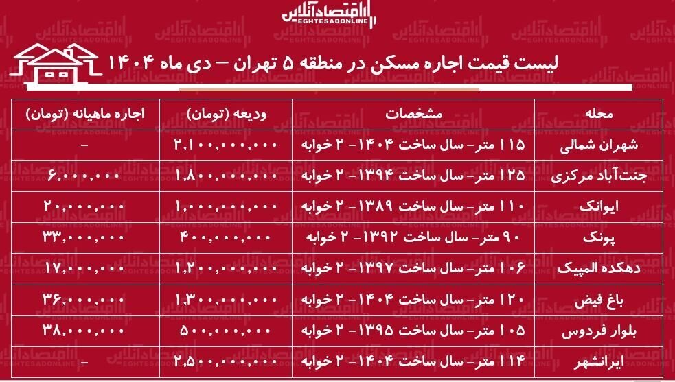 اجاره خانه در غرب تهران چند؟ (۱۱ دی ۱۴۰۴) + جدول