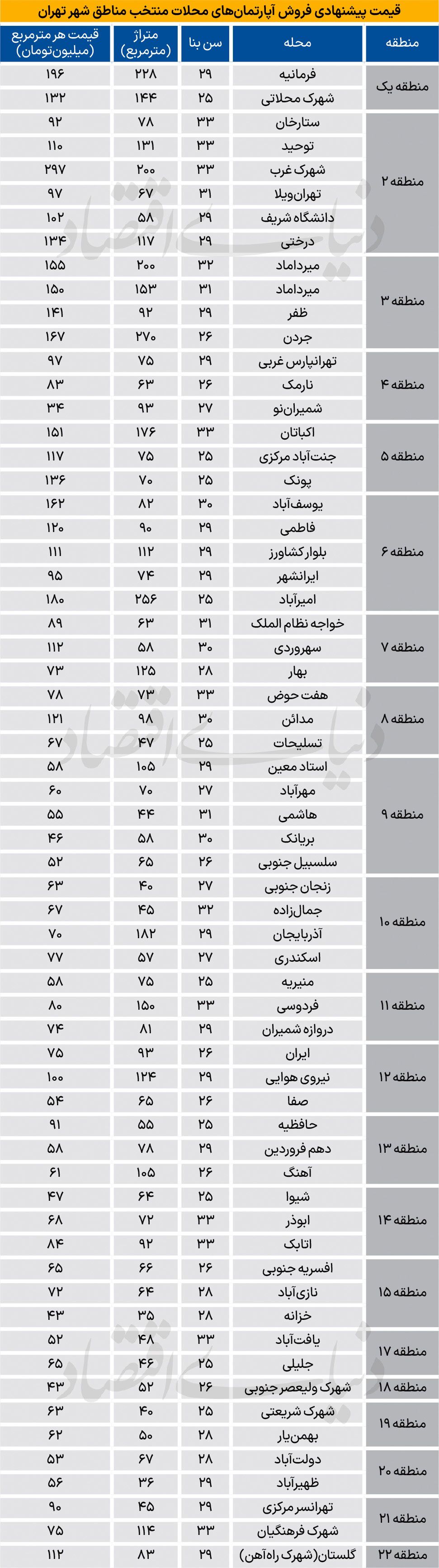 قیمت جدید خانه در قلب تهران (۱۴ دی ۱۴۰۴) + جدول قیمت جدید خانه در قلب تهران (۱۴ دی ۱۴۰۴) + جدول
