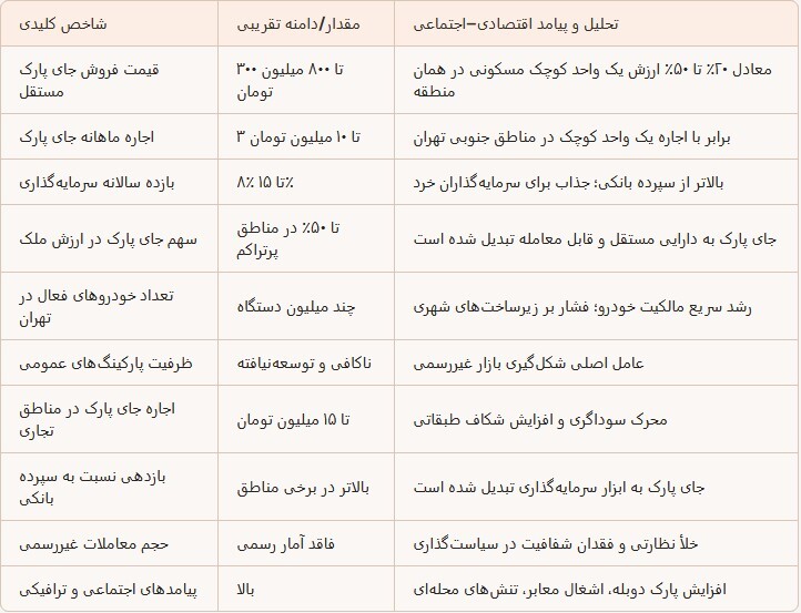 افشای اقتصاد پنهان تهران؛ خرید و فروش جای پارک تا ۸۰۰ میلیون تومان   /  تولیدی