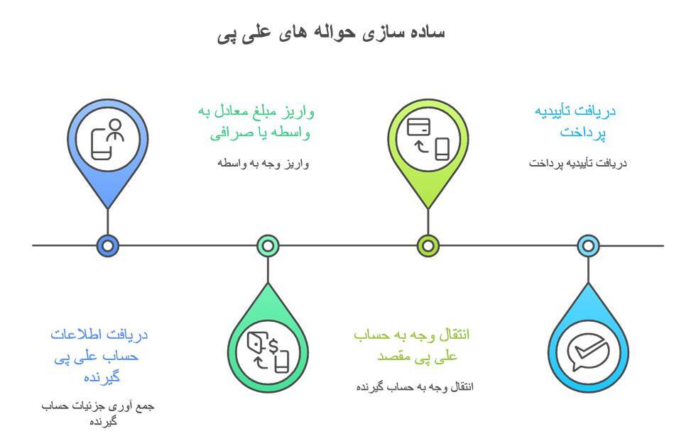 تفاوت علی پی و حواله یوان | پرداخت امن،سریع+کمترین کارمزد