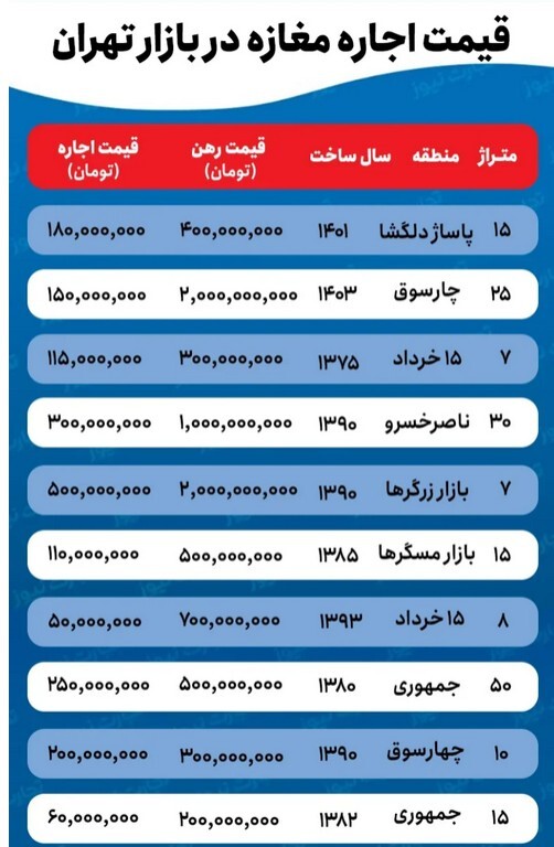 بازار بزرگ تهران زیر فشار اجاره‌های میلیونی؛ مغازه‌داران در آستانه ورشکستگی!