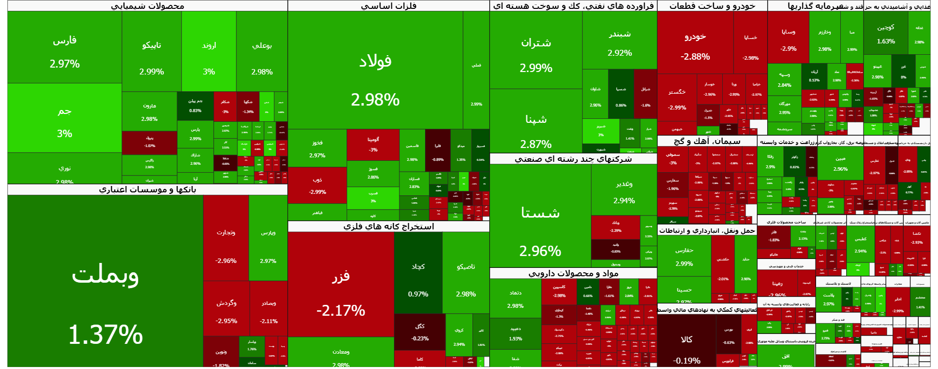 بورس با صعود ۷۲ هزار واحدی شاخص در معاملات امروز | اخبار مهم بازارسرمایه اعلام شد