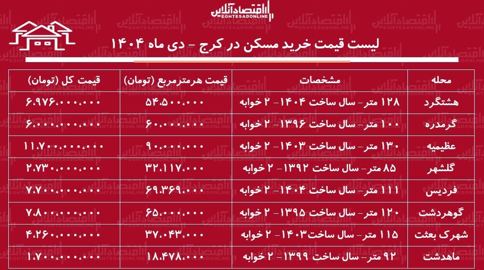 کدام محله کرج هنوز خانه زیر ۲ میلیارد دارد؟ + جدول کدام محله کرج هنوز خانه زیر ۲ میلیارد دارد؟ + جدول
