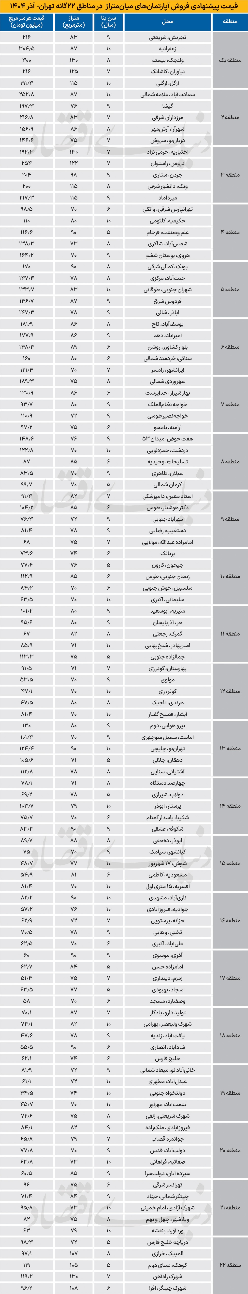 قیمت جدید خانه در قلب تهران (۲ دی ۱۴۰۴) + جدول