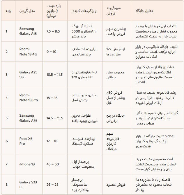 بازار موبایل ایران زیر ۱۵ میلیون؛ سامسونگ و شیائومی ویترین‌ها را فتح کردند   / سرخط جمعه