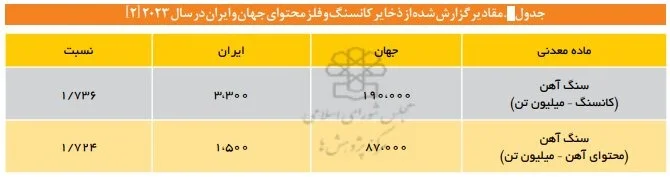 حجم واقعی ثروت معدنی ایران چقدر است ؟ حجم واقعی ثروت معدنی ایران چقدر است ؟