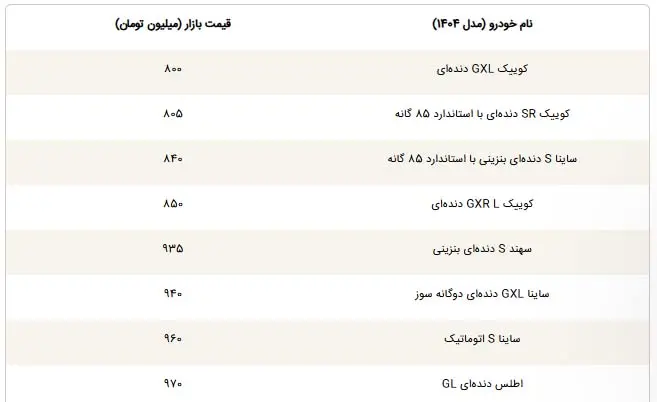 قابل توجه متقاضیان خرید خودرو ؛ قیمت این ماشین‌ها به میلیارد نمی‌رسد