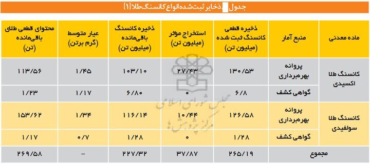 آمار وحشتناک از ذخایر طلای ایران | شوک معدنی در راه است؟ آمار وحشتناک از ذخایر طلای ایران | شوک معدنی در راه است؟