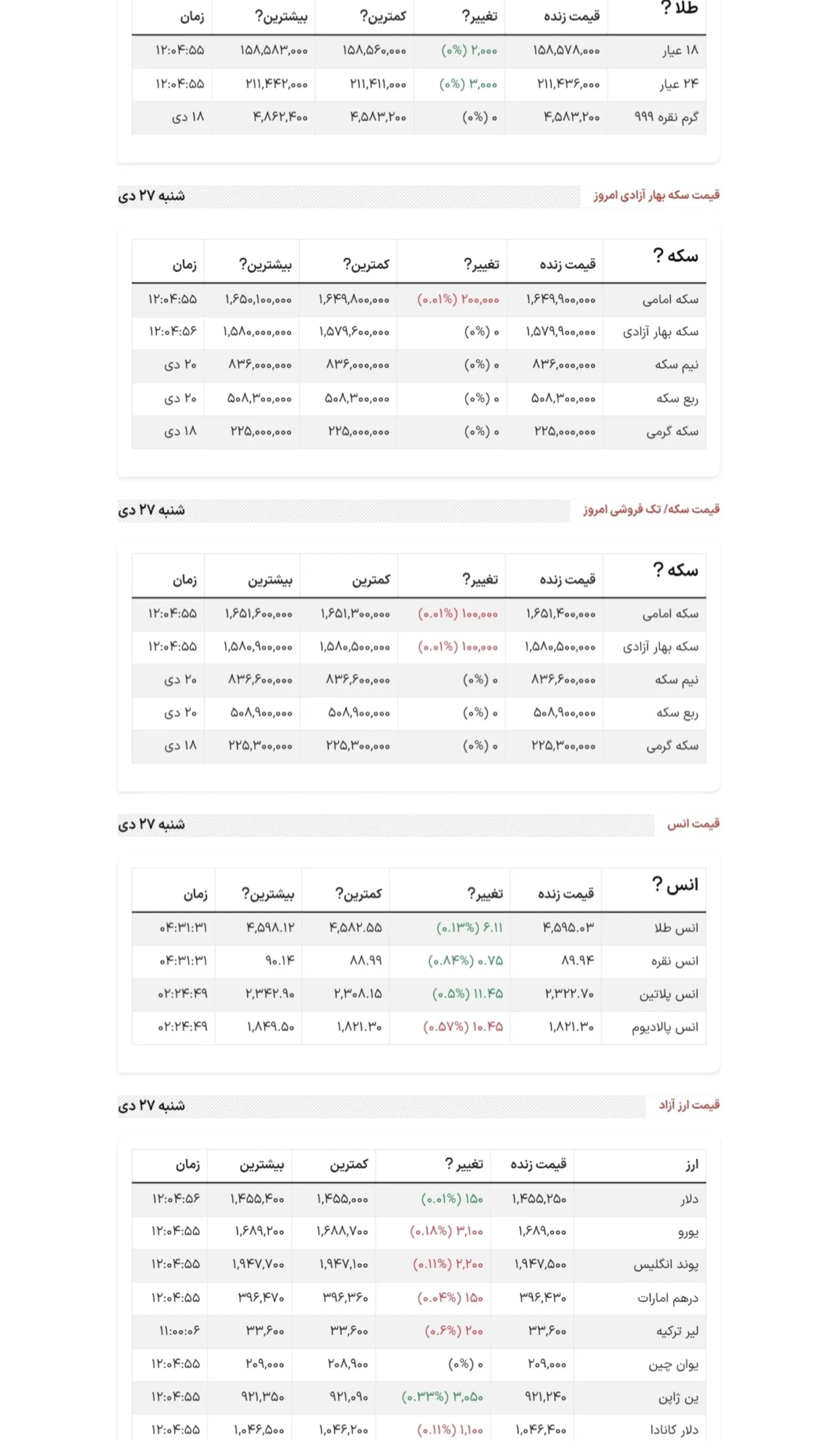 قیمت طلای ۱۸ عیار در امروز ۲۷ دی ماه مشخص شد