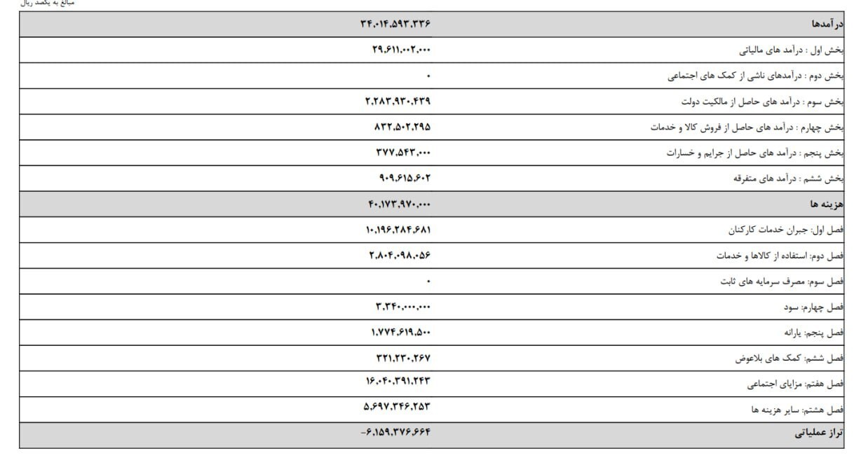 نامه نمایندگان به سران قوا؛ حقوق کارکنان و کارگران باید بیشتر شود
